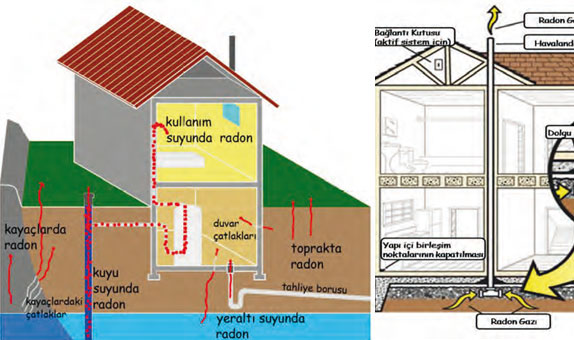 Binalarda Radon ve Sağlık Üzerindeki Etkileri Binalarda Radon ve Sağlık Üzerindeki Etkileri